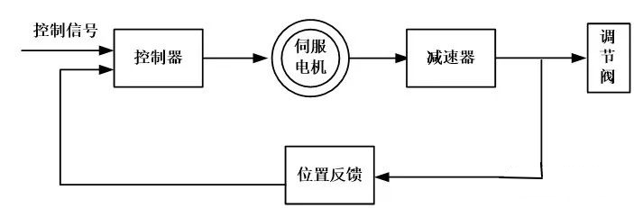 進口電動執行機構的工作原理
