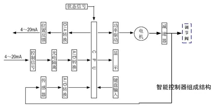 控制器結構