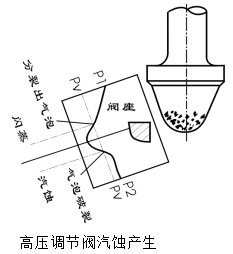 進口調(diào)節(jié)閥汽蝕產(chǎn)生