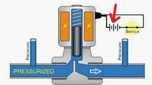 Current-passing-through-gas-solenoid-valve_LI-300x169.jpg